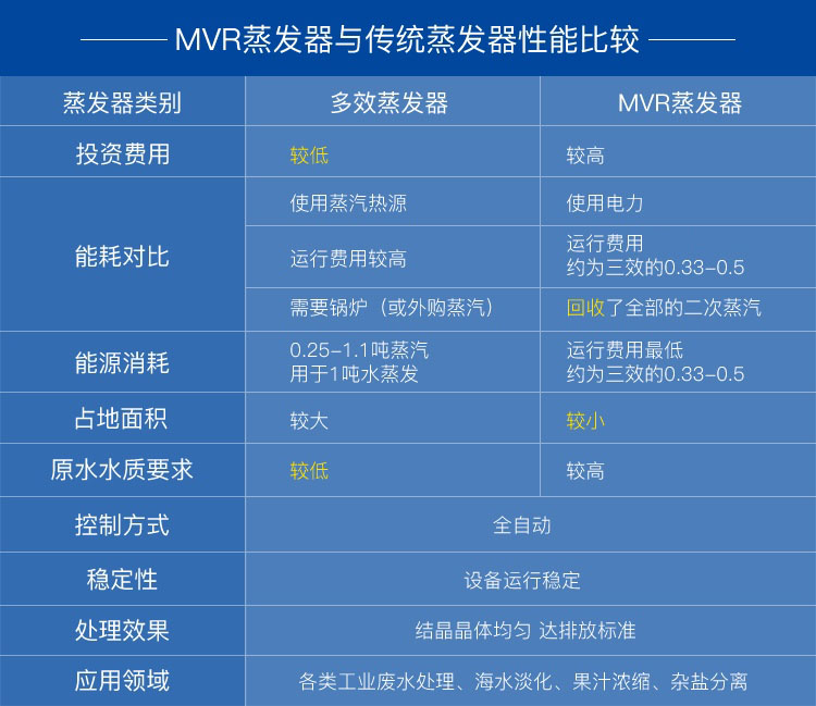 mvr蒸发器和多效蒸发器比较 mvr蒸发器和多效蒸发器对比