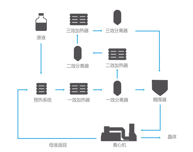 多效蒸发器处理废水流程 多效蒸发器处理废水流程