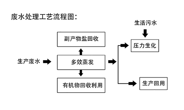 多效蒸发工艺处理橡胶助剂促进剂废水工艺流程图 多效蒸发工艺处理橡胶助剂促进剂废水工艺流程图
