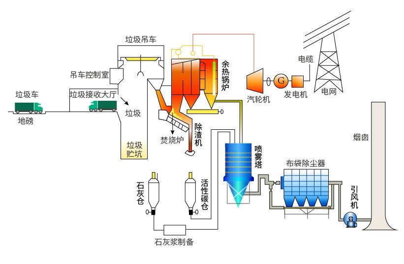 高浓度废水处理方法之焚烧法工艺流程图 高浓度废水处理方法之焚烧法工艺流程图