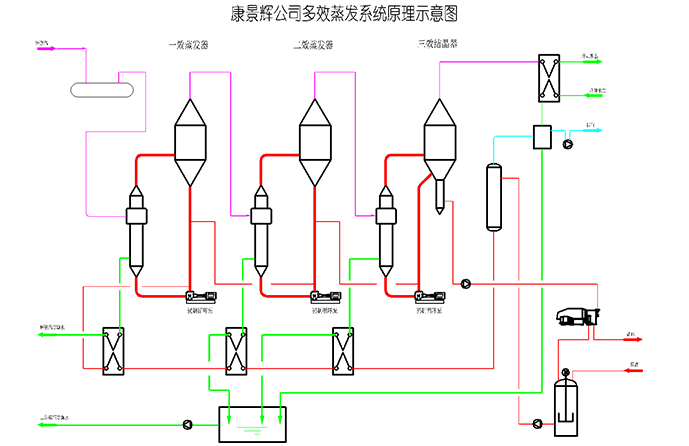 三效蒸发器工艺流程图 三效蒸发器工艺流程图