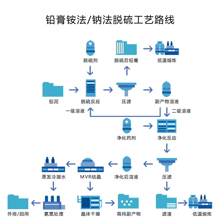 铅酸电池资源回收系统中铅膏铵法/钠法脱硫工艺流程 铅酸电池资源回收系统中铅膏铵法/钠法脱硫工艺流程