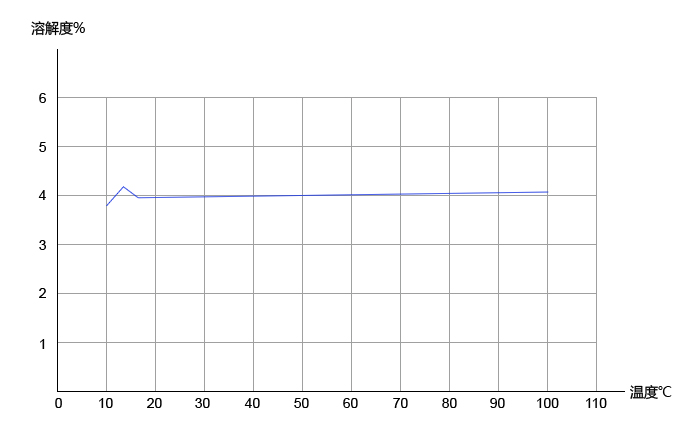 氟化钠蒸发结晶溶解度曲线 氟化钠蒸发结晶溶解度曲线